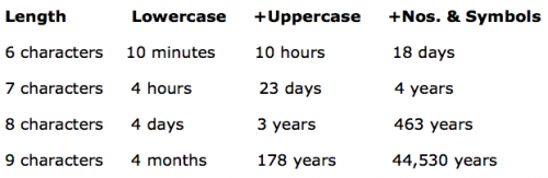 Time taken to bruteforce a
password