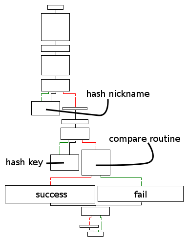 Flow chart of the
crackme