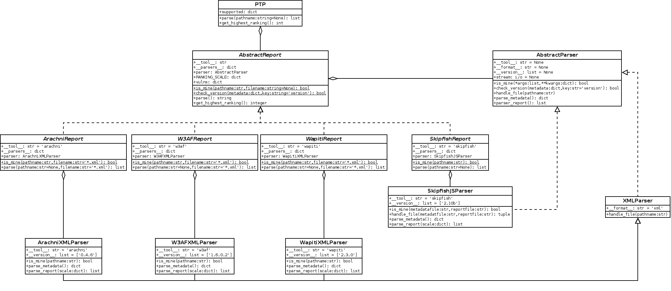 PTP UML Diag v3